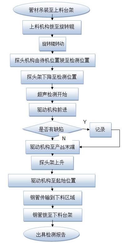 探傷系統流程圖